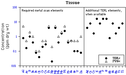 Fish and Wildlife Service Scan Plot Tissue graph