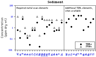 Fish and Wildlife Service Scan Plot Sediment Graph